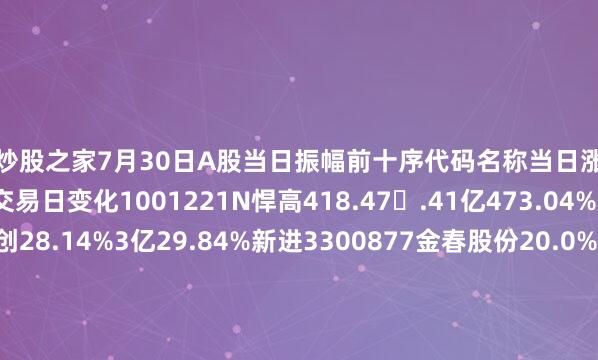 配资炒股之家7月30日A股当日振幅前十序代码名称当日涨跌幅当日成交额振幅较上一交易日变化1001221N悍高418.47.41亿473.04%新进2835305*ST云创28.14%3亿29.84%新进3300877金春股份20.0%4.01亿25.84%新进4300732设研院20.0%6.24亿23.73%新进5837344三元基因3.96%4.82亿20.58%↓46688039当虹科技1